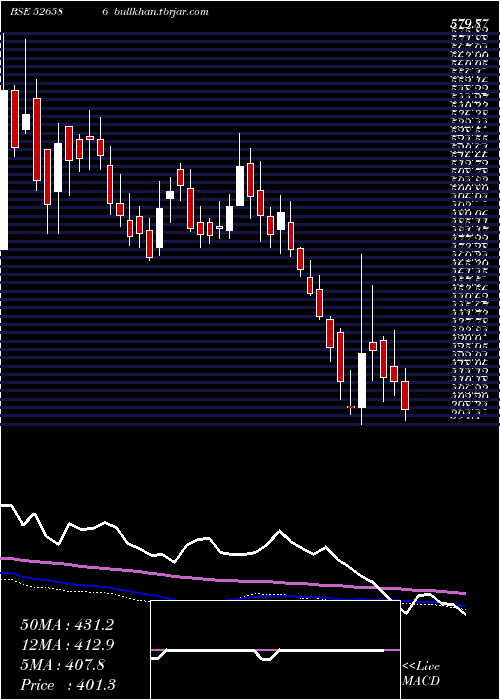  weekly chart WimPlast