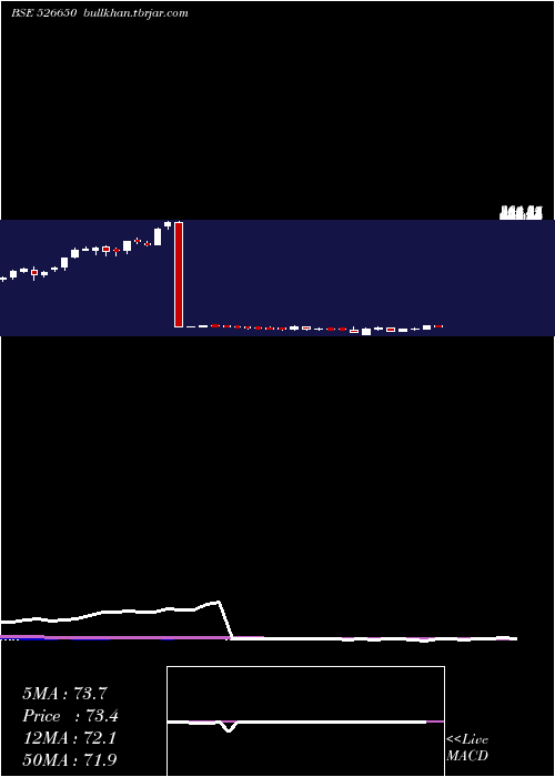  weekly chart TourismFina