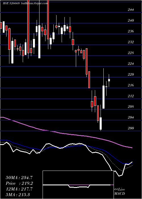  Daily chart KamatHotels