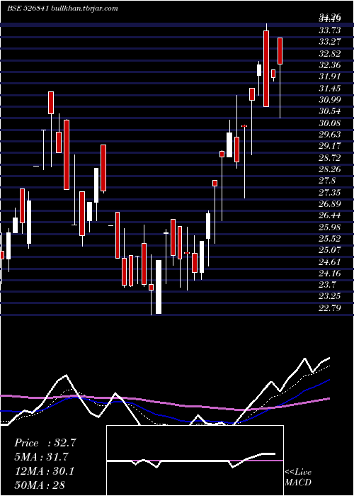  Daily chart ShaktiPress