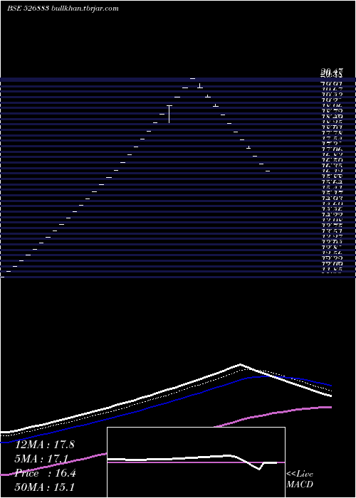 Daily chart ShikharConsultants
