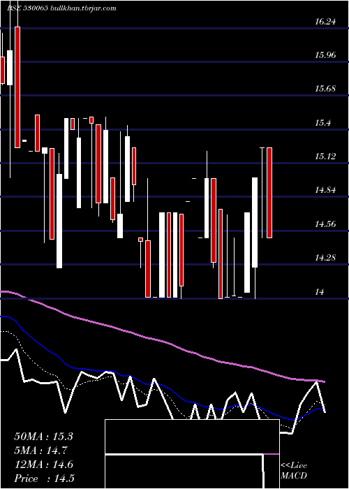  Daily chart Lordshotl