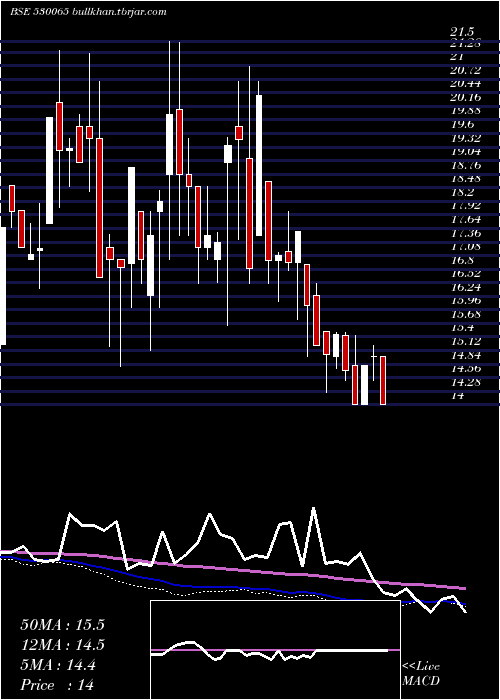  weekly chart Lordshotl
