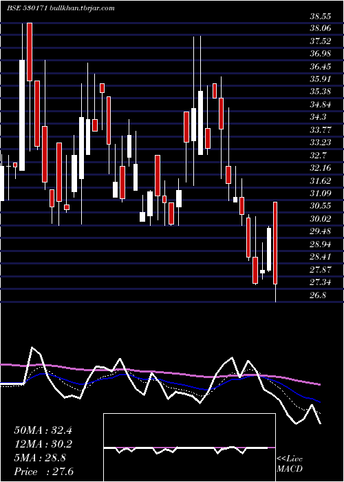  Daily chart DaulatSec