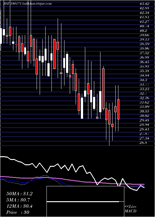  weekly chart DaulatSec