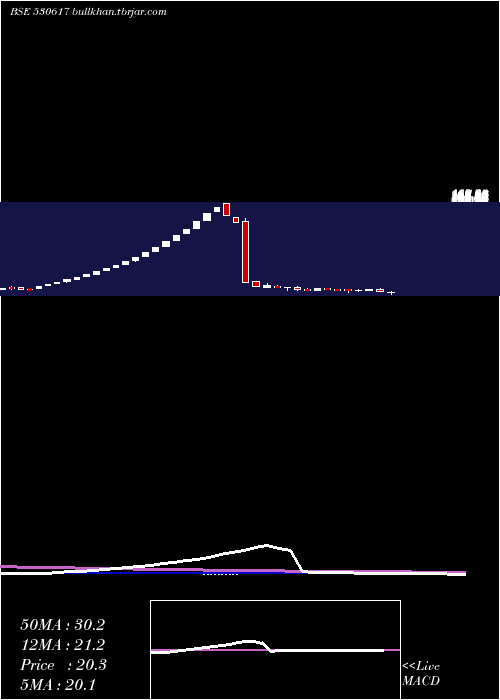  weekly chart SampreNutri