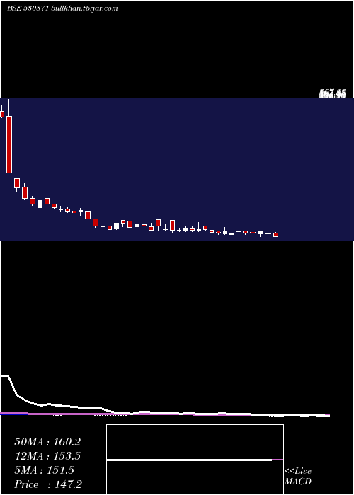  weekly chart ChembondChm
