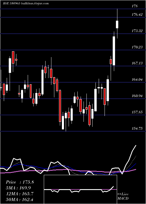  Daily chart IndianOil