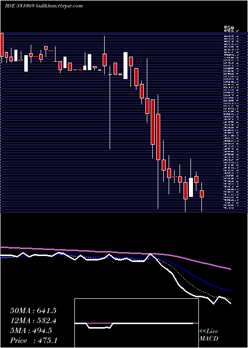  Daily chart VijaySolvex