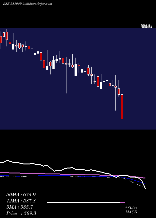  weekly chart VijaySolvex