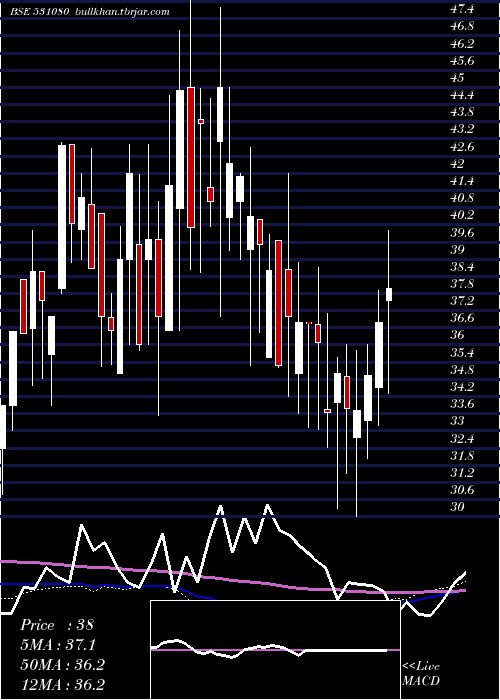  weekly chart ShriKrish