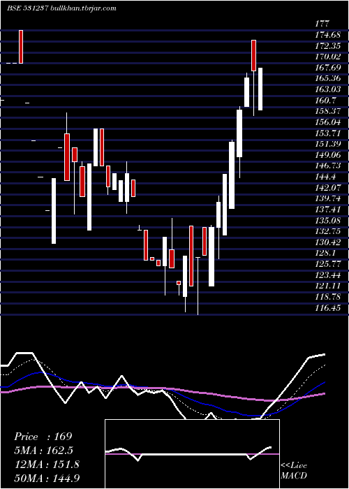  Daily chart DhruvaCap