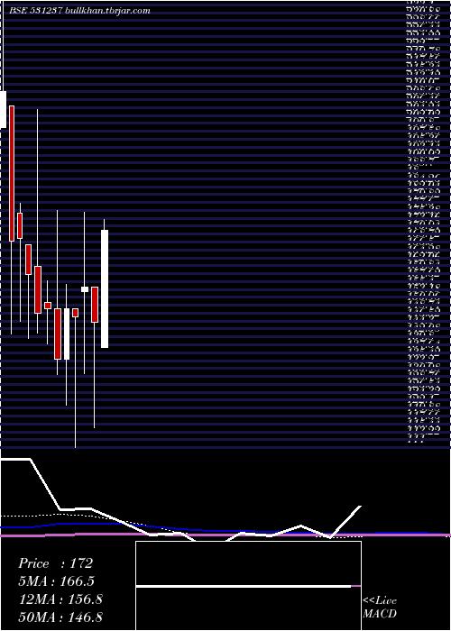  monthly chart DhruvaCap