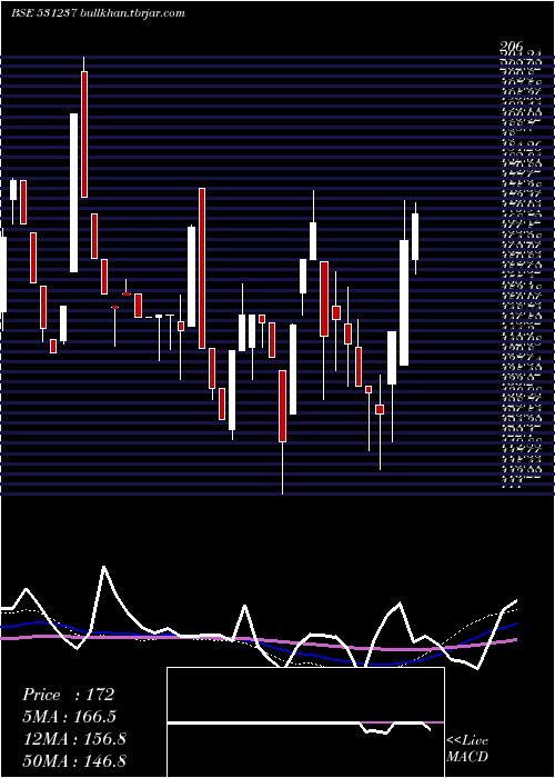  weekly chart DhruvaCap