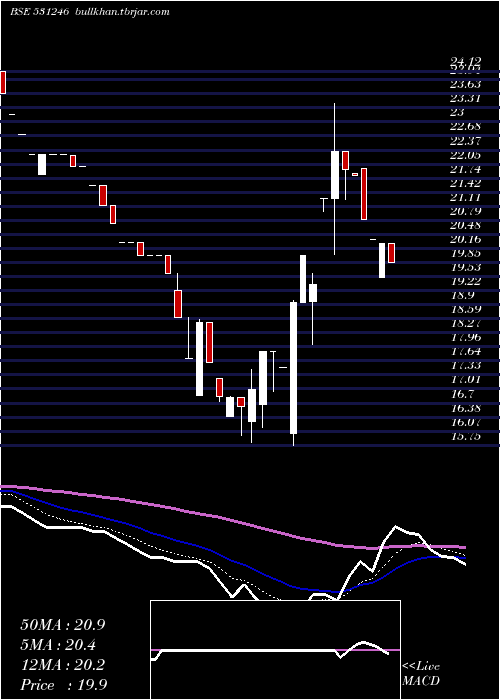  Daily chart PrimaInd