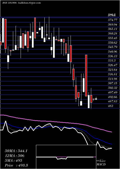  Daily chart DhpIndia