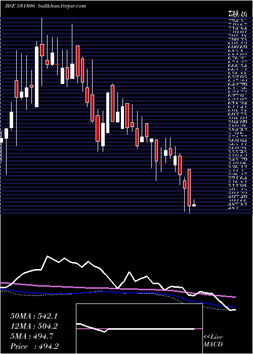  weekly chart DhpIndia