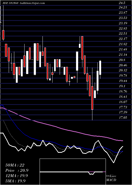 Daily chart GolechaGlob