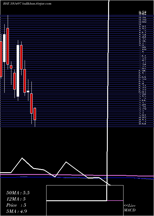  monthly chart MadhuconPrj