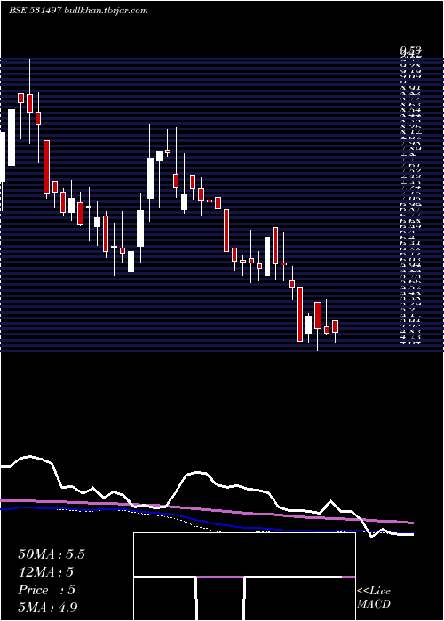  weekly chart MadhuconPrj