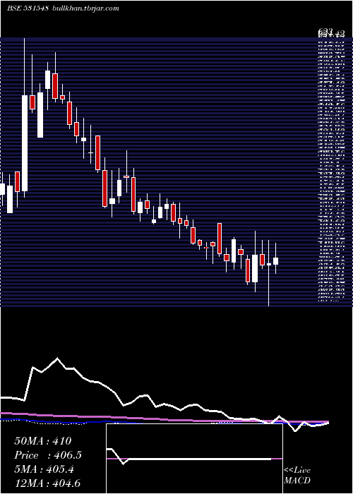  weekly chart SomanyCram