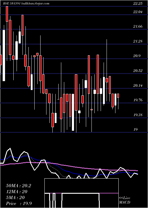  Daily chart BampslSecur