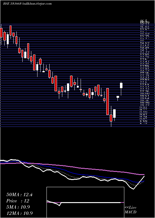  Daily chart Yuvraajhpl