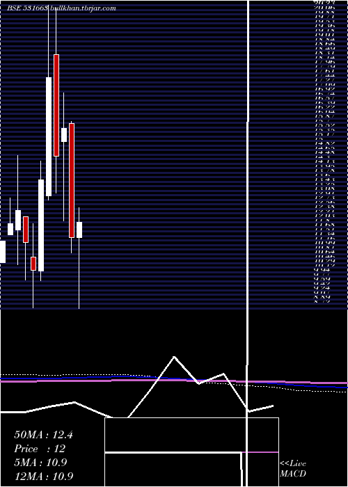  monthly chart Yuvraajhpl