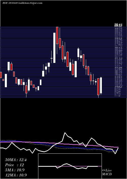  weekly chart Yuvraajhpl