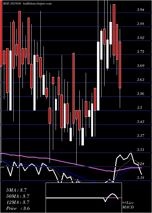  Daily chart VertexSec