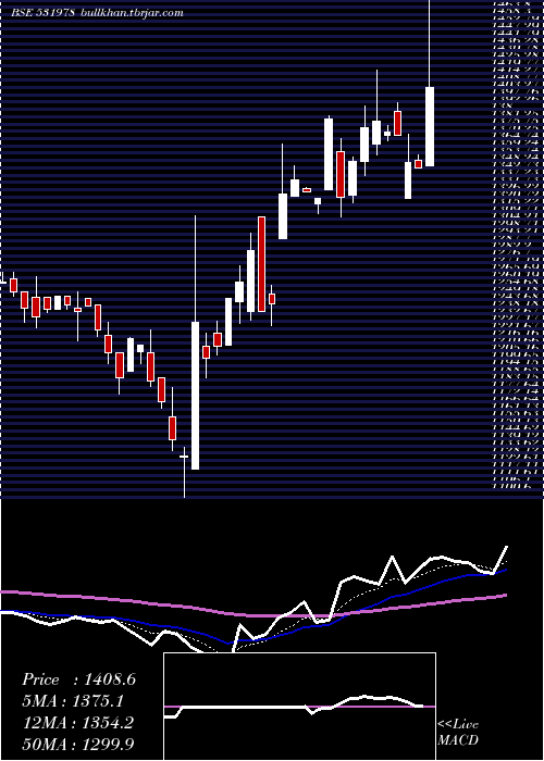  Daily chart AmbikaCotto