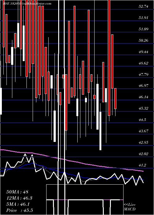  Daily chart SamIndus