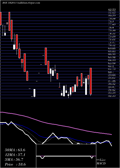  Daily chart PoojaEnt