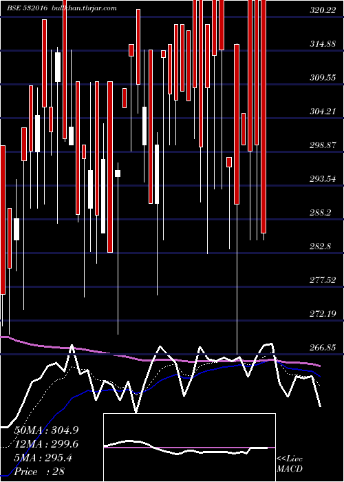  Daily chart Wellesley