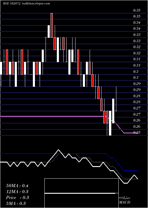  Daily chart InterDigi