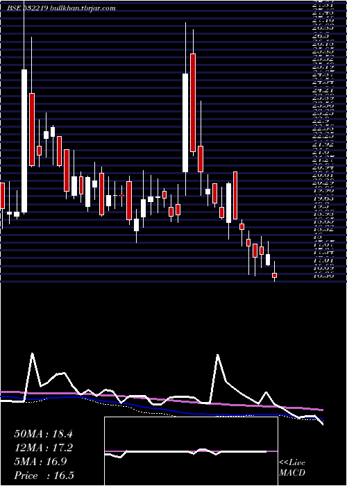  weekly chart EnergyDev