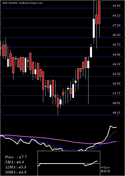  Daily chart SavenTechno