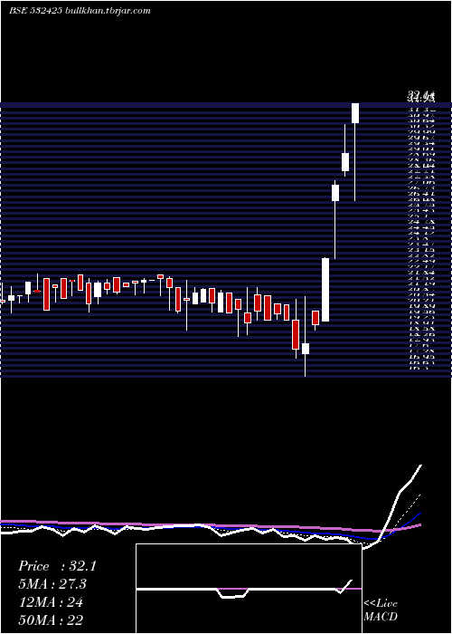  Daily chart Genusprime