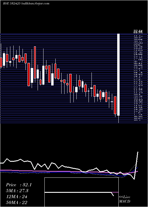  weekly chart Genusprime