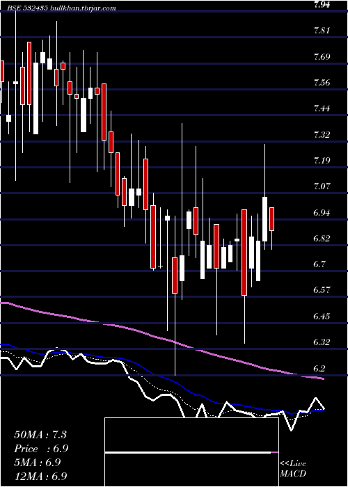  Daily chart Saninfra
