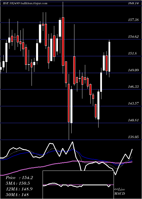  Daily chart CanaraBank