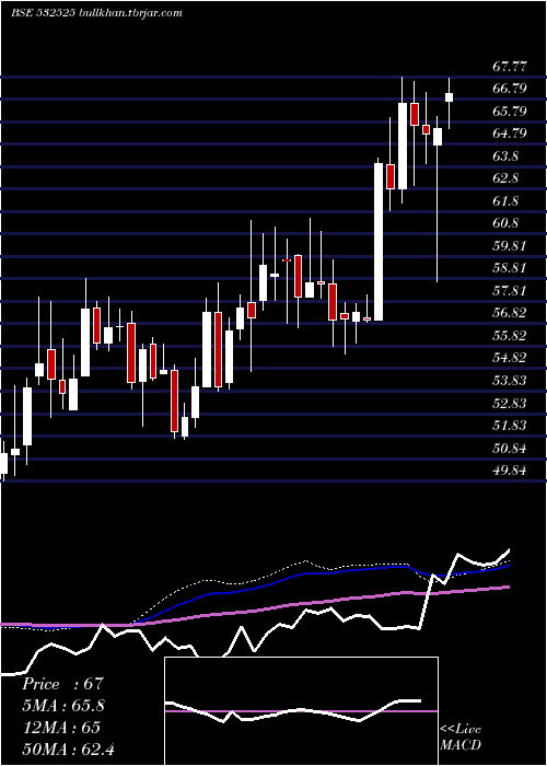  weekly chart BankMaha
