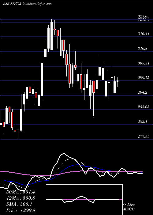  Daily chart GujPetronet