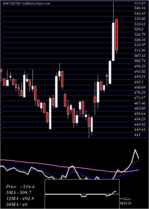  Daily chart KewalKiran