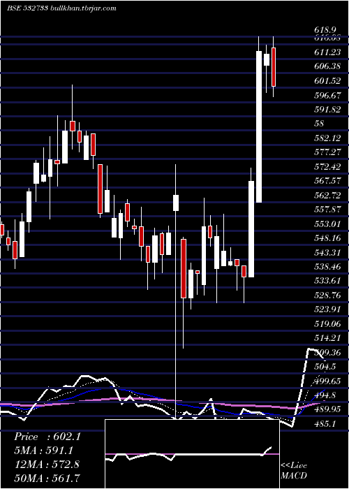  Daily chart SunTvnet