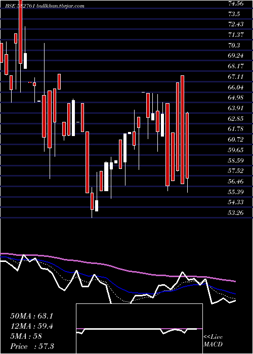  Daily chart HovServices