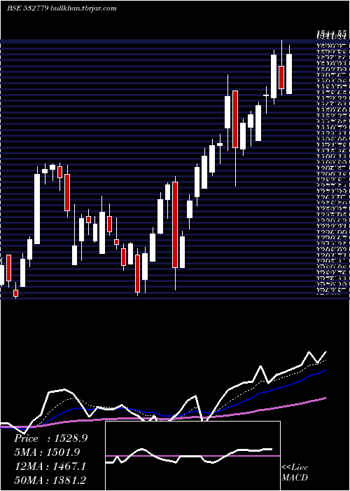  Daily chart TorntPower