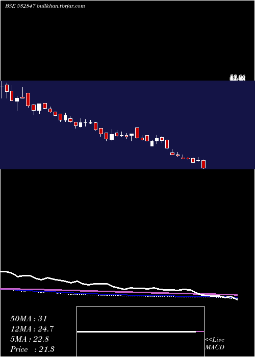  weekly chart HiltonMet