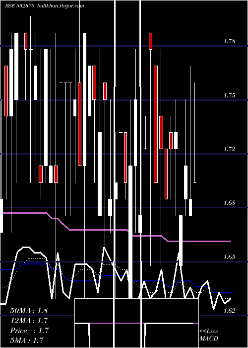  Daily chart AnkitMetal