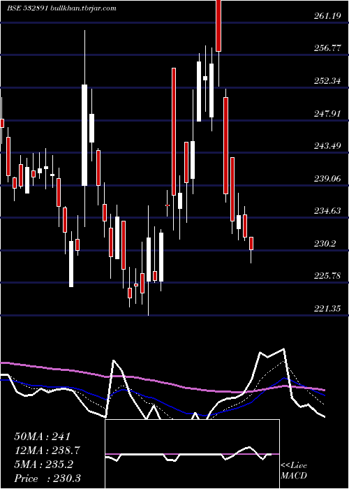 Daily chart Puravankara